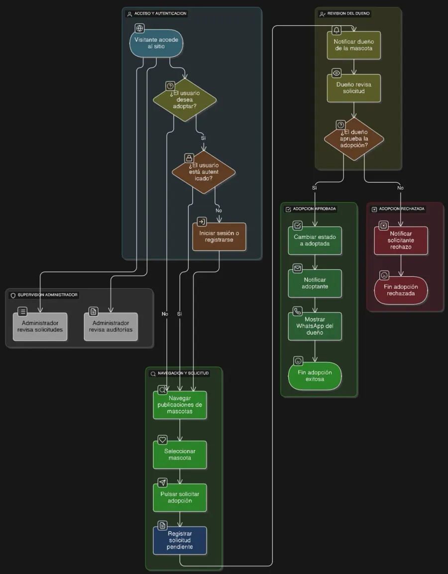 Diagrama de flujo de la plataforma